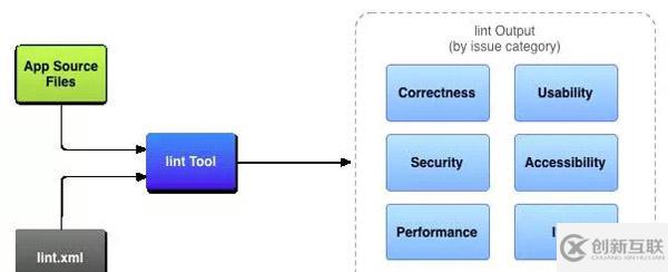 Android開發(fā)中如何使用Lint優(yōu)化代碼