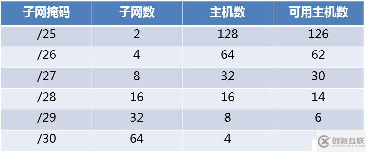 IP 和子網(wǎng)劃分