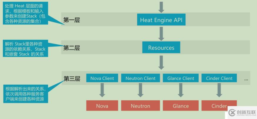 openstack學習-理解heat編排管理和簡單操作