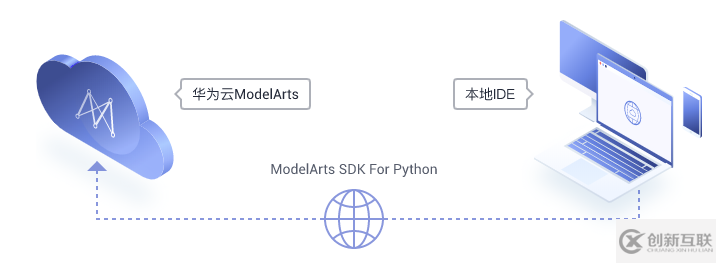 怎么安裝本地調(diào)用ModelArts平臺(tái)的Pycharm工具