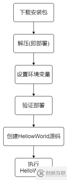 如何在CentOS7部署和設(shè)置GO