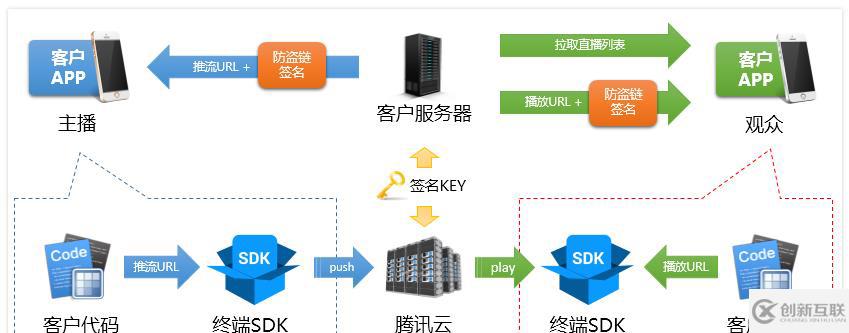 用golang實(shí)現(xiàn)直播和點(diǎn)播功能的方法