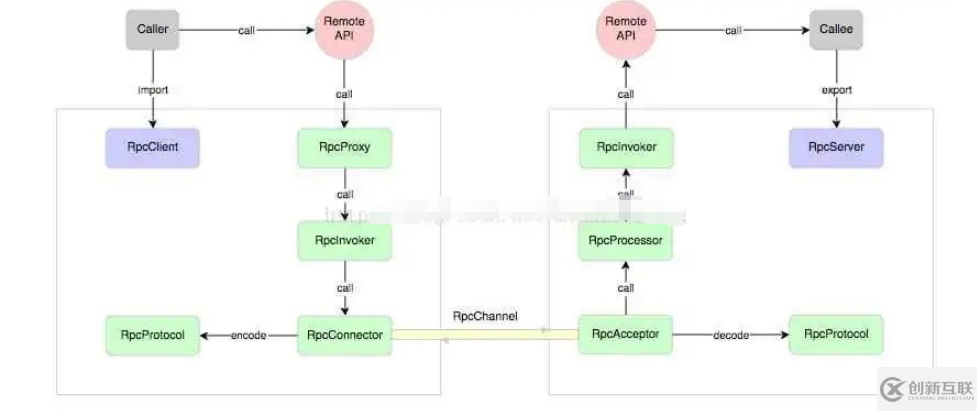 RPC結(jié)構(gòu)是怎樣的