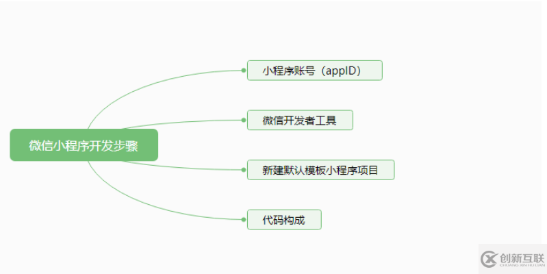 如何寫一個(gè)微信小程序