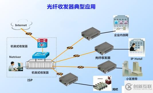 【知識資料】你對光模塊的應(yīng)用知道多少?