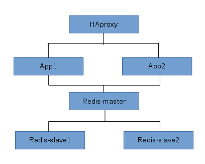 Docker如何搭建簡(jiǎn)單的應(yīng)用棧與容器Hello World訪問