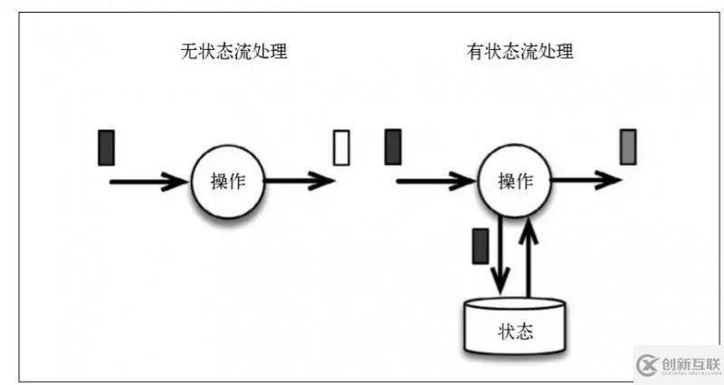 Flink如何實現有狀態(tài)的計算