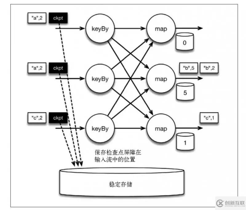 Flink如何實現有狀態(tài)的計算