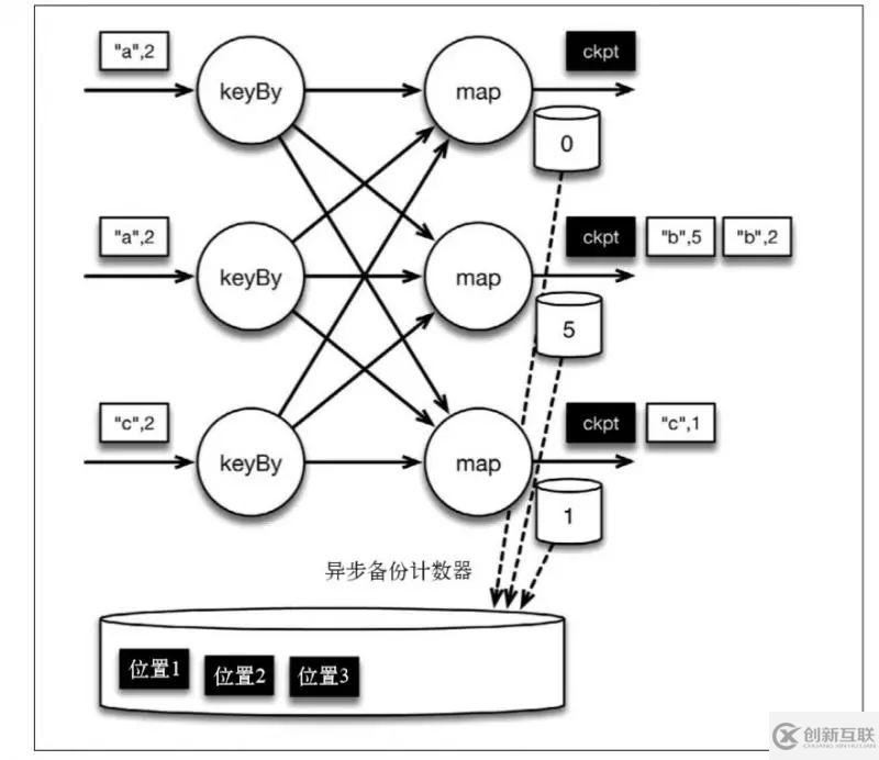 Flink如何實現有狀態(tài)的計算