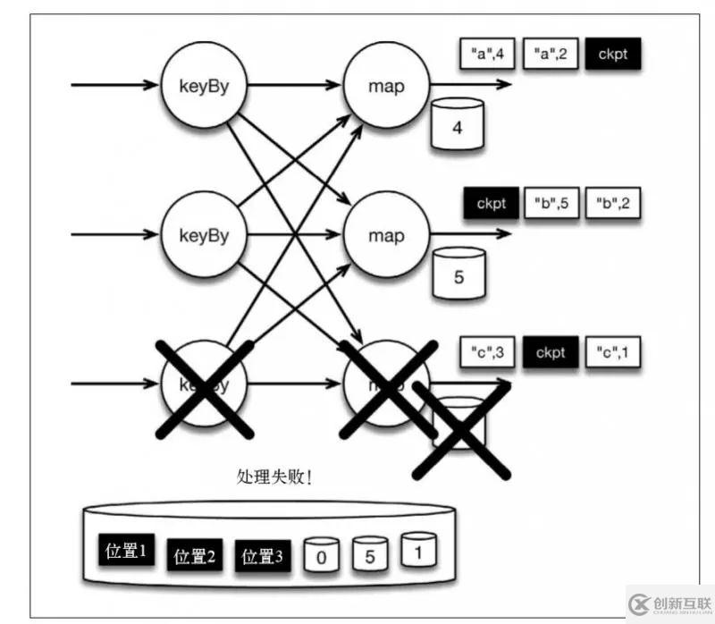 Flink如何實現有狀態(tài)的計算