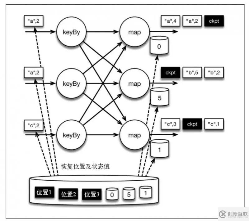 Flink如何實現有狀態(tài)的計算