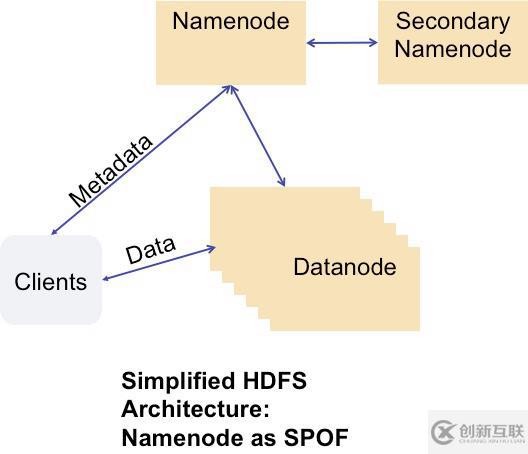 HDFS Namenode是怎么工作的