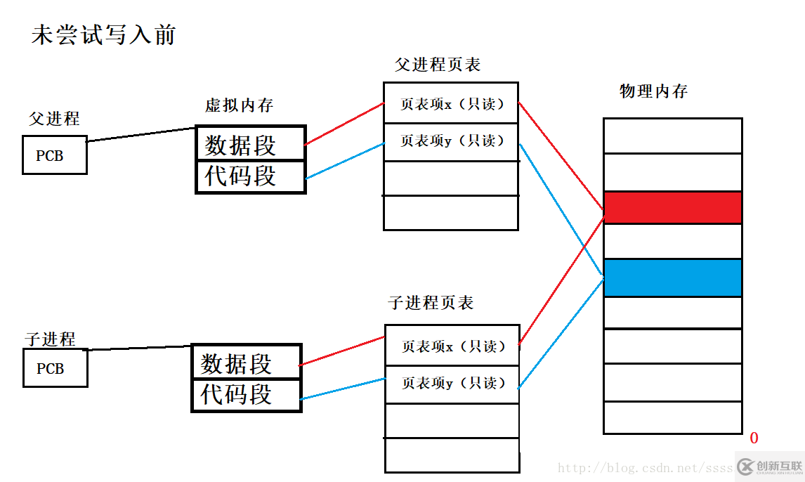 淺談Linux vfork與fork簡單對比分析