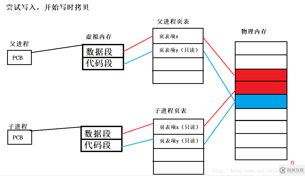 淺談Linux vfork與fork簡單對比分析