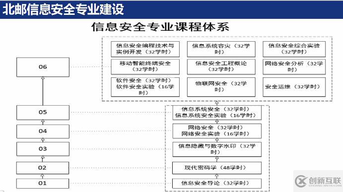 信息安全人才教育培養(yǎng)探討