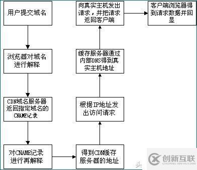 CDN加速服務(wù)