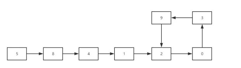 java的單鏈表環(huán)操作有哪些