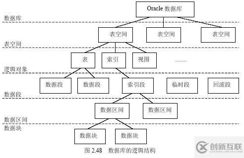 詳解Oracle存儲(chǔ)結(jié)構(gòu) 掌握基本操作管理