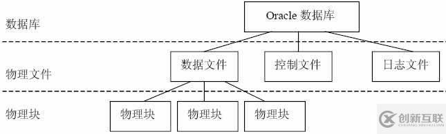 詳解Oracle存儲(chǔ)結(jié)構(gòu) 掌握基本操作管理