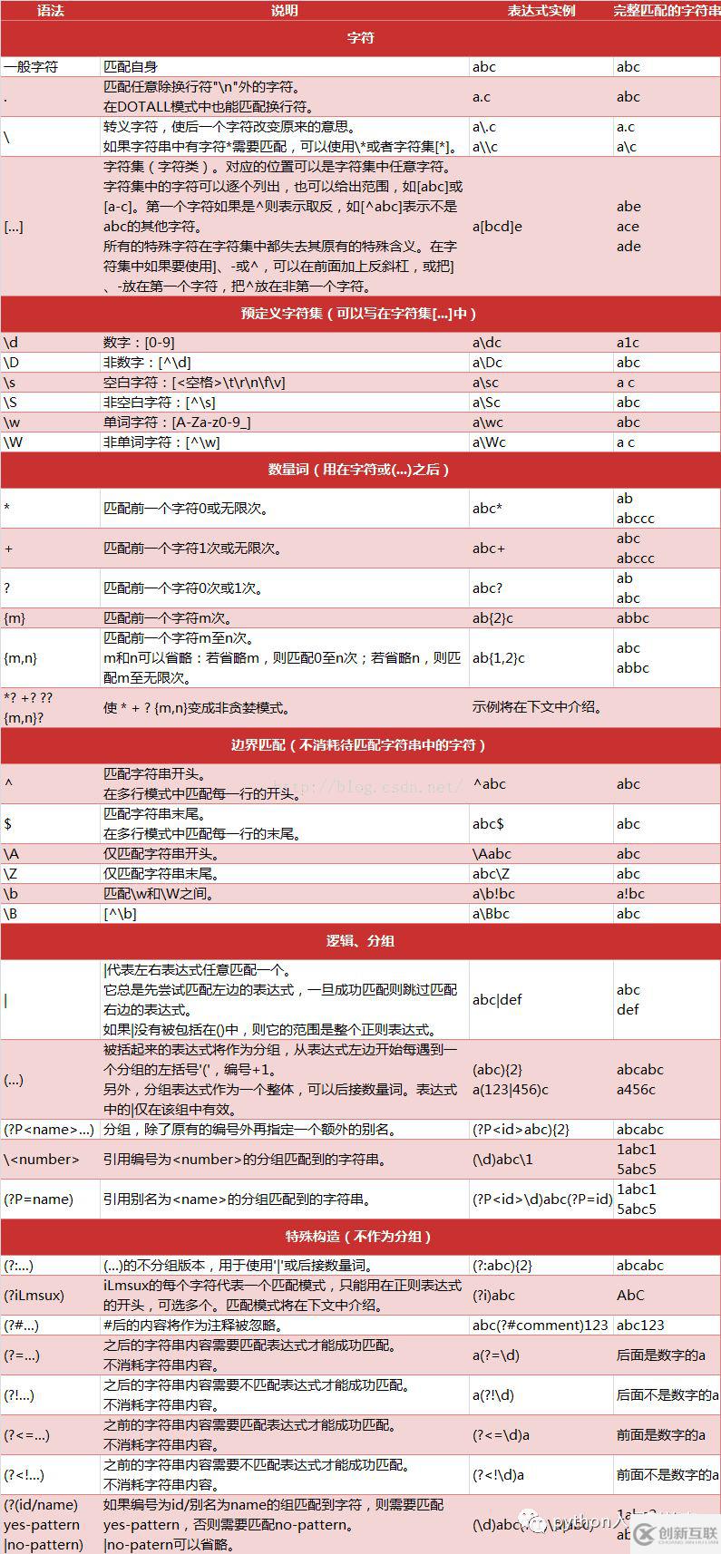 正則表達(dá)式常用規(guī)則有哪些