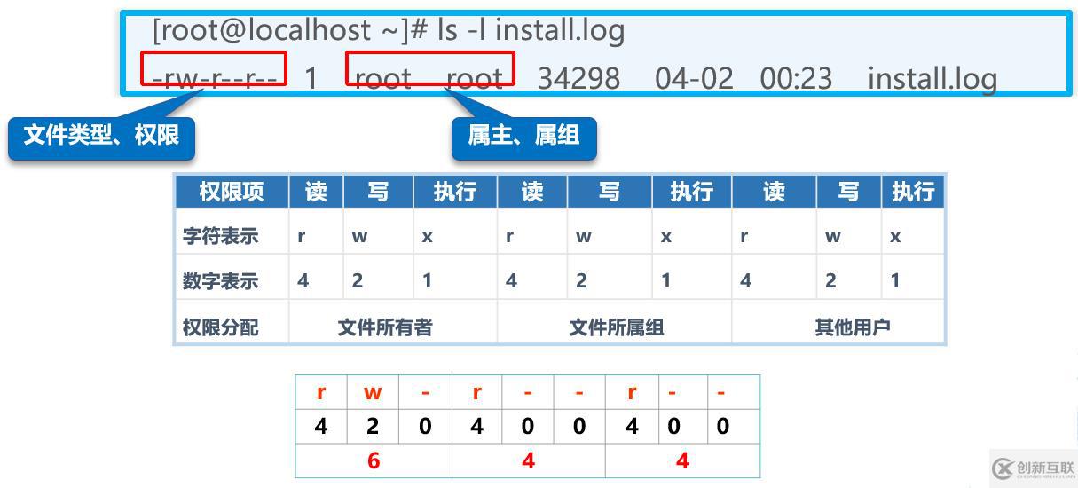 Linux如何用命令管理文件和目錄的權限