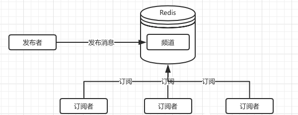 Redis中的消息中間件怎么用