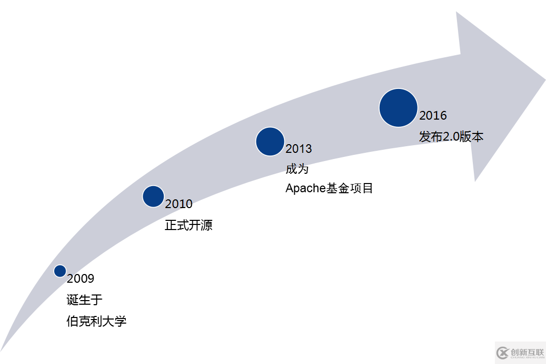 Spark的基本概念是什么