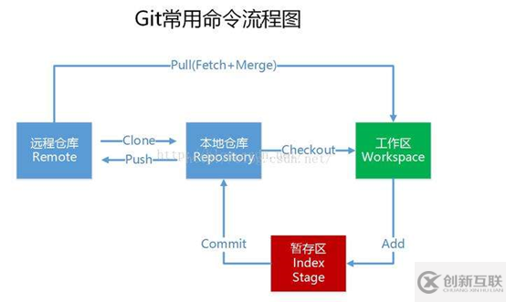 如何進(jìn)行GIT實(shí)戰(zhàn)應(yīng)用以及解決沖突問(wèn)題