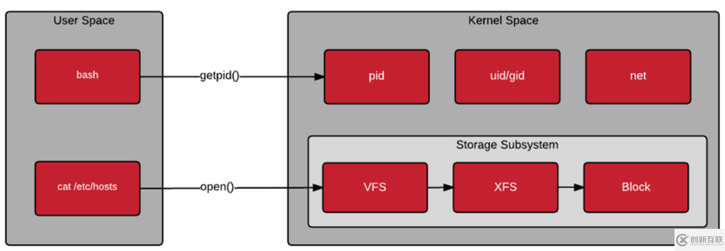 Linux的User space和Kernel space是什么意思