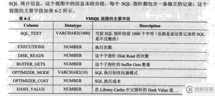 V$SQL與V$SQLAREA