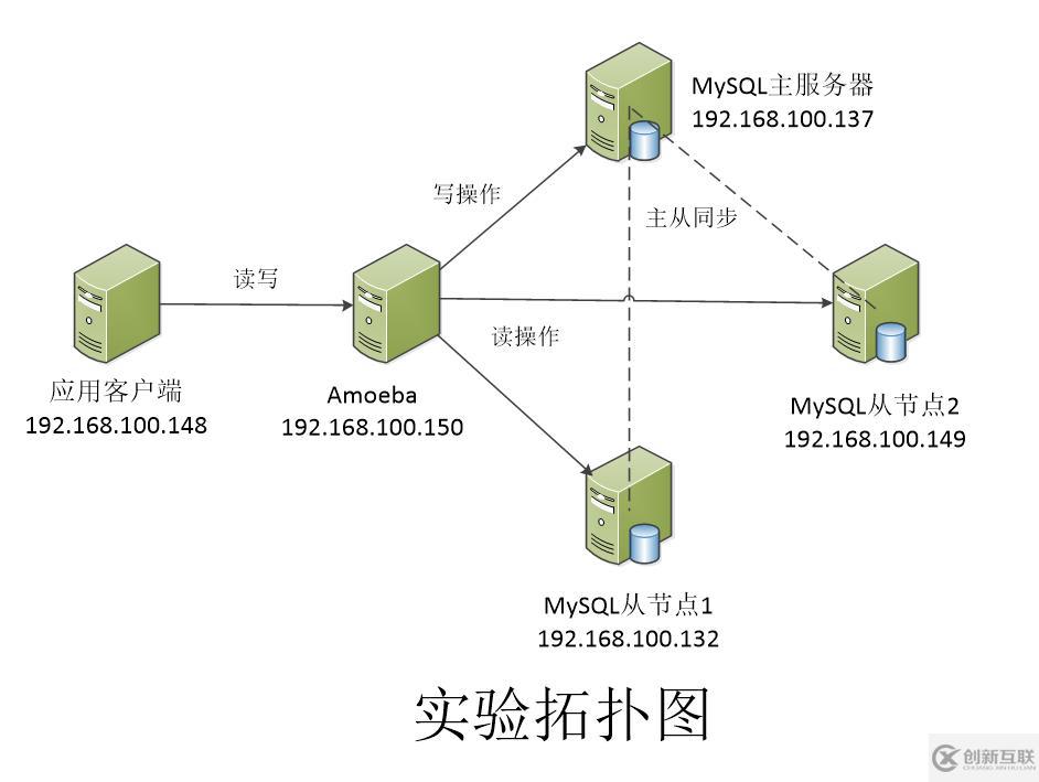 利用Amoeba實(shí)現(xiàn)MySQL主從復(fù)制和讀寫分離