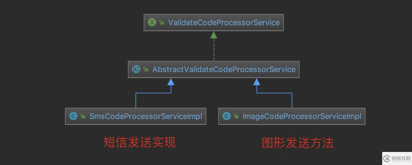 SpringSceurity如何實(shí)現(xiàn)短信驗(yàn)證碼功能