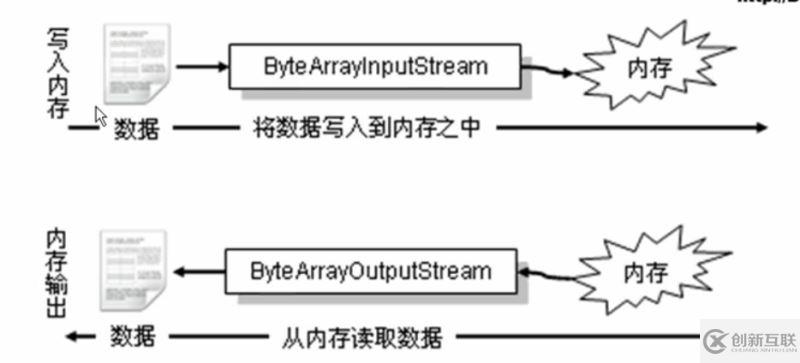 怎么在JAVA中實(shí)現(xiàn)內(nèi)存流