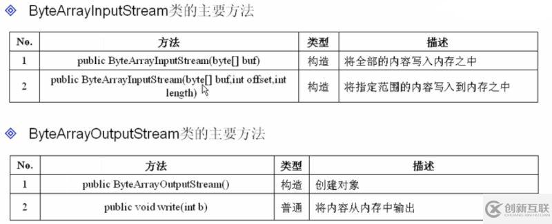 怎么在JAVA中實(shí)現(xiàn)內(nèi)存流