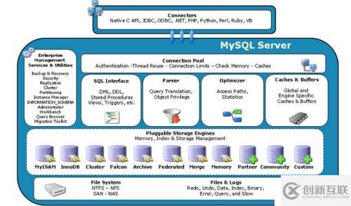 如何更好的了解mysql體系結構