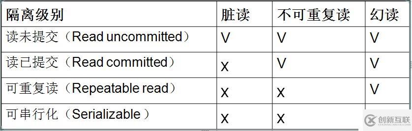 Linux命令：MySQL系列之九--MySQL隔離級別及設置