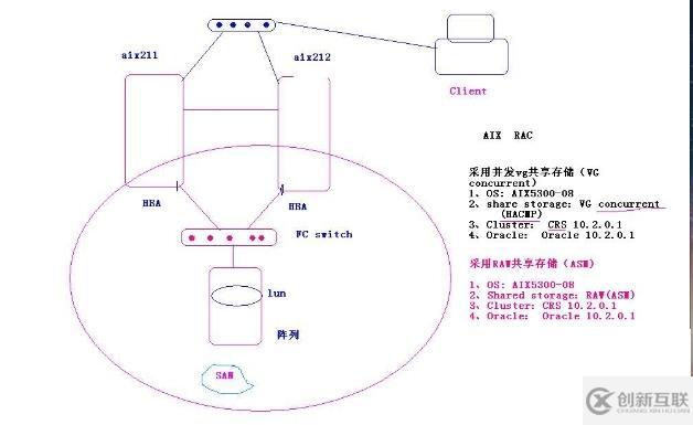 AIX 5.3下Oracle 10g RAC 啟動(dòng)故障--vip漂移