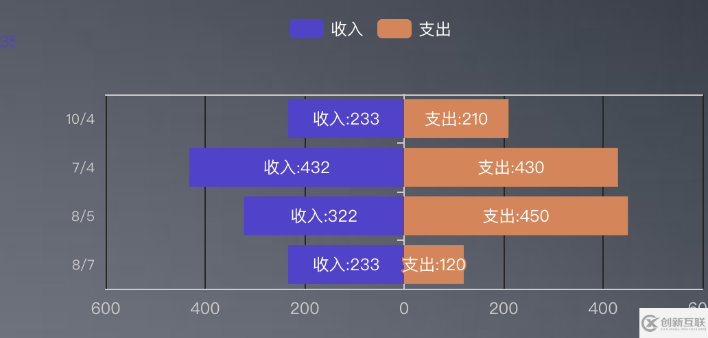 vue基于v-charts封裝雙向條形圖的實(shí)現(xiàn)代碼