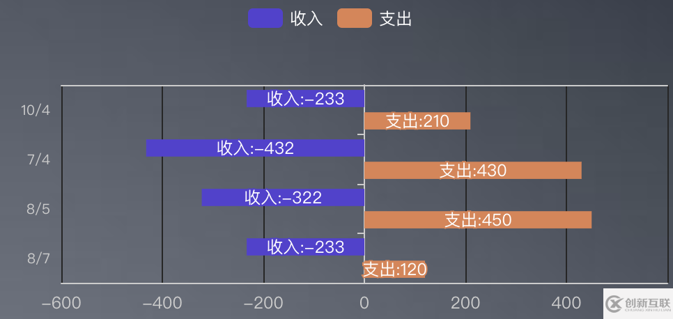 vue基于v-charts封裝雙向條形圖的實(shí)現(xiàn)代碼