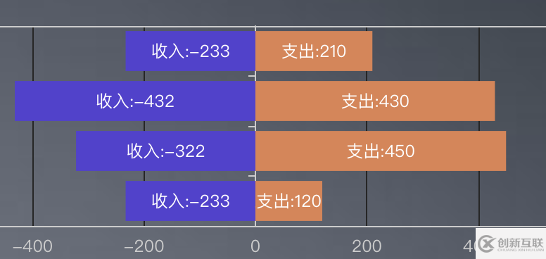 vue基于v-charts封裝雙向條形圖的實(shí)現(xiàn)代碼