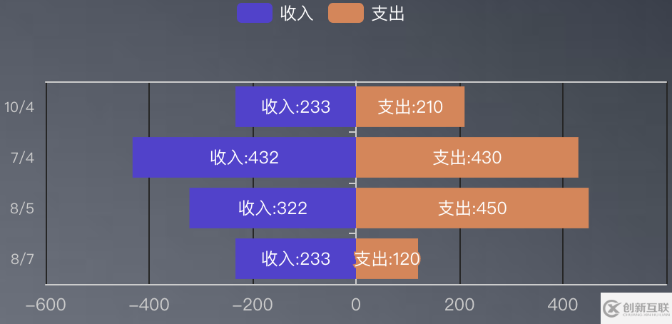 vue基于v-charts封裝雙向條形圖的實(shí)現(xiàn)代碼