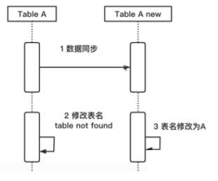 MySQL數(shù)據(jù)庫線上如何修改表結(jié)構(gòu)