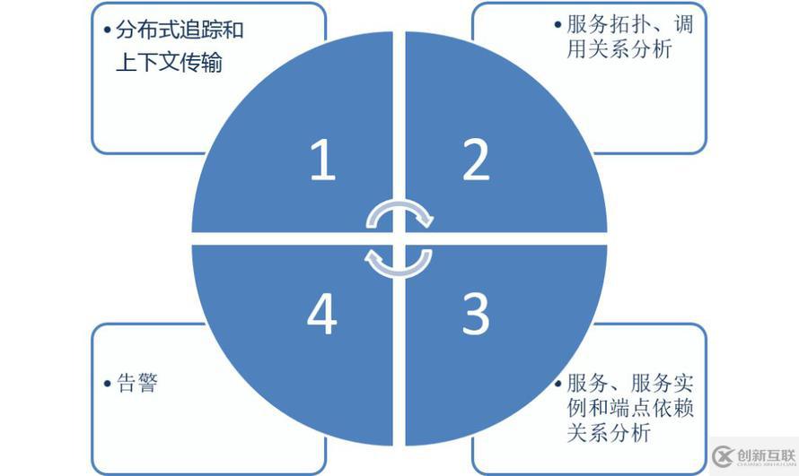 Skywalking微服務(wù)監(jiān)控分析