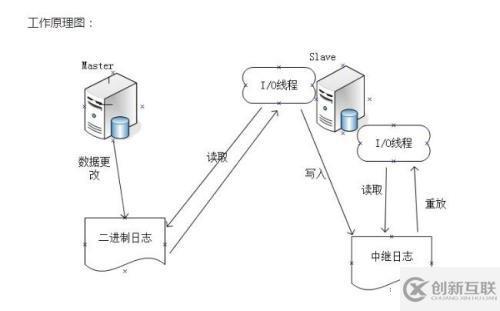 實戰(zhàn)演示MySQL 5.7.17實現(xiàn)主從復(fù)制