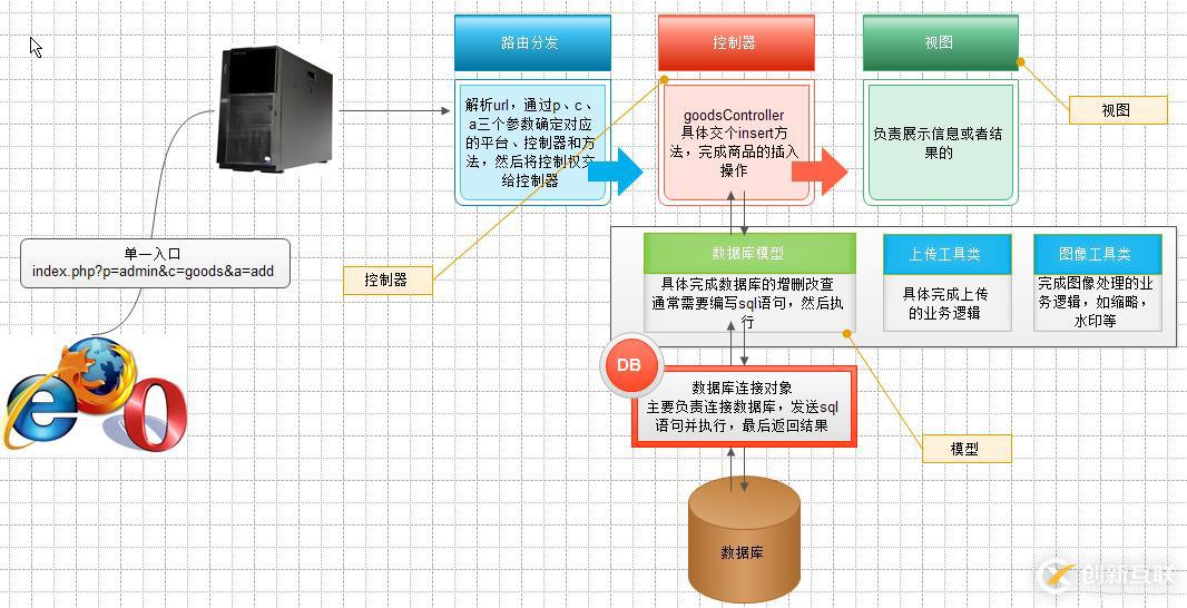 php的mvc模式是什么？