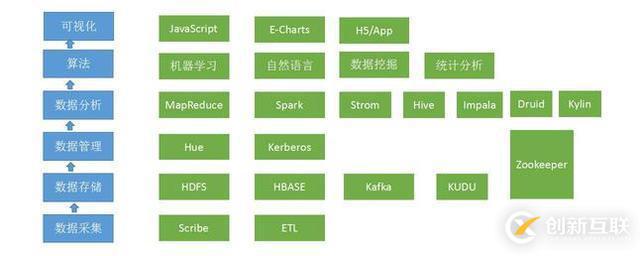 大數(shù)據(jù)時(shí)代，如果你想進(jìn)入大數(shù)據(jù)領(lǐng)域，還有哪些大數(shù)據(jù)技術(shù)是你不懂的