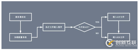 Redis中磁盤持久化機制的示例分析