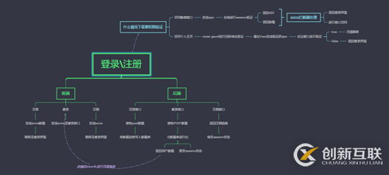 如何在Vue中使用Express實現(xiàn)登錄注銷功能