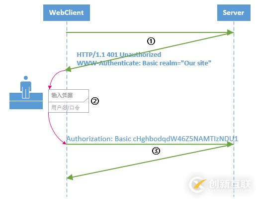 使用ASP.NET Core 實(shí)現(xiàn)基本認(rèn)證