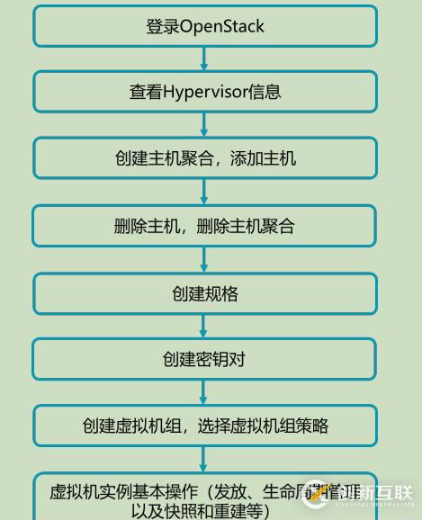 openstack學(xué)習(xí)-計(jì)算管理